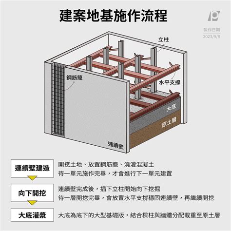 地中壁分析|地中壁支撐連續壁之效能分析